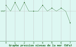 Courbe de la pression atmosphrique pour Salzburg-Flughafen