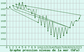 Courbe de la pression atmosphrique pour Grenchen