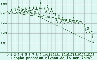 Courbe de la pression atmosphrique pour Aberdeen (UK)