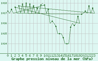 Courbe de la pression atmosphrique pour Frankfort (All)