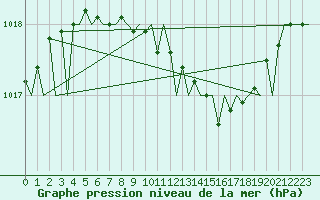Courbe de la pression atmosphrique pour Leipzig-Schkeuditz