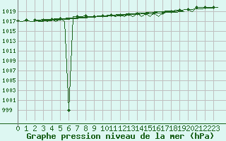 Courbe de la pression atmosphrique pour Gluecksburg / Meierwik