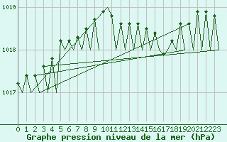 Courbe de la pression atmosphrique pour Fassberg