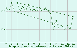 Courbe de la pression atmosphrique pour Bonn (All)