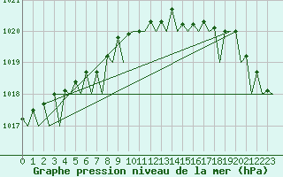 Courbe de la pression atmosphrique pour Vlieland