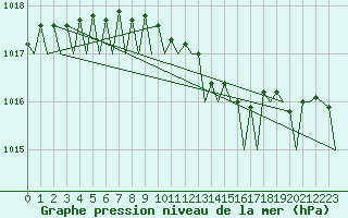 Courbe de la pression atmosphrique pour Alta Lufthavn