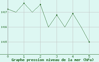 Courbe de la pression atmosphrique pour Satu Mare