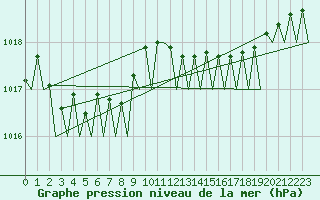 Courbe de la pression atmosphrique pour Platform K14-fa-1c Sea