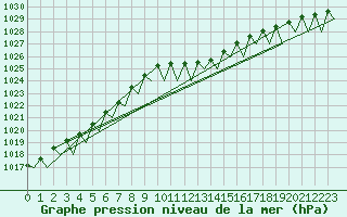 Courbe de la pression atmosphrique pour Bueckeburg