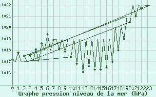 Courbe de la pression atmosphrique pour Madrid / Barajas (Esp)