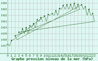 Courbe de la pression atmosphrique pour Berlin-Schoenefeld