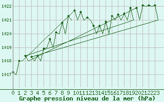 Courbe de la pression atmosphrique pour Ibiza (Esp)