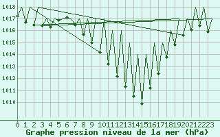 Courbe de la pression atmosphrique pour Vitoria