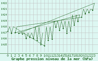 Courbe de la pression atmosphrique pour Salzburg-Flughafen