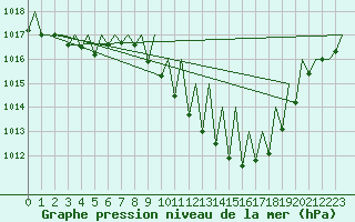 Courbe de la pression atmosphrique pour Logrono (Esp)
