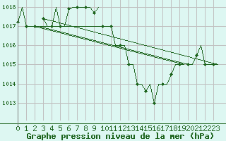 Courbe de la pression atmosphrique pour Oran / Es Senia