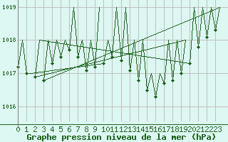 Courbe de la pression atmosphrique pour Gerona (Esp)