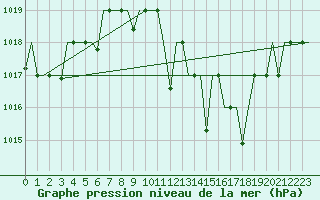 Courbe de la pression atmosphrique pour Bergamo / Orio Al Serio