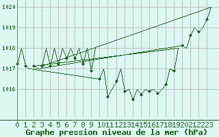 Courbe de la pression atmosphrique pour Zurich-Kloten