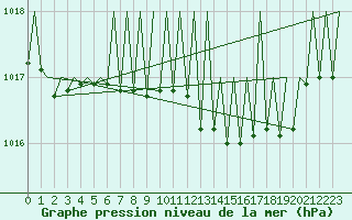 Courbe de la pression atmosphrique pour Gerona (Esp)