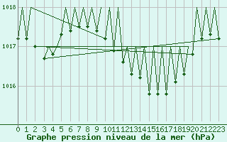 Courbe de la pression atmosphrique pour Gerona (Esp)