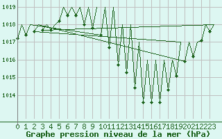 Courbe de la pression atmosphrique pour Genve (Sw)