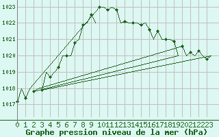 Courbe de la pression atmosphrique pour Vigo / Peinador