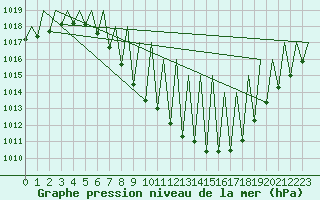Courbe de la pression atmosphrique pour Innsbruck-Flughafen