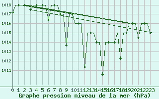 Courbe de la pression atmosphrique pour Ioannina Airport