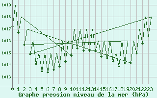 Courbe de la pression atmosphrique pour Mount Isa Amo