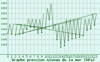 Courbe de la pression atmosphrique pour Huesca (Esp)