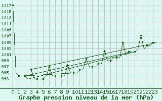 Courbe de la pression atmosphrique pour Ekaterinburg