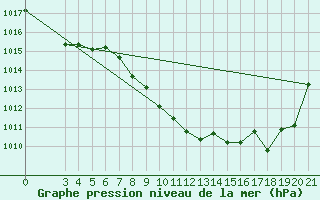 Courbe de la pression atmosphrique pour Gospic