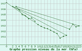 Courbe de la pression atmosphrique pour Saint-Vran (05)