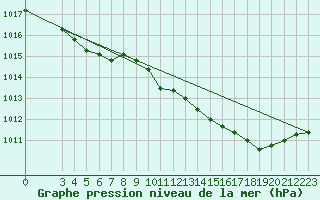 Courbe de la pression atmosphrique pour Saint-Haon (43)