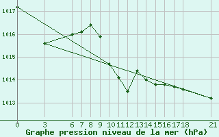 Courbe de la pression atmosphrique pour Corum