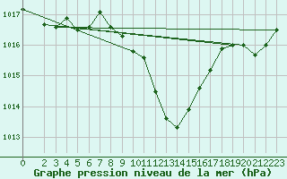 Courbe de la pression atmosphrique pour Reichenau / Rax