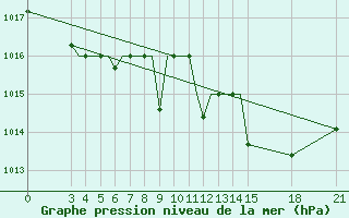 Courbe de la pression atmosphrique pour Rivne