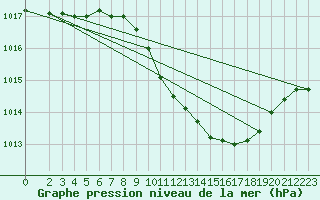 Courbe de la pression atmosphrique pour Warburg