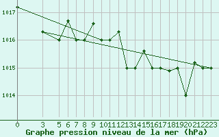Courbe de la pression atmosphrique pour Al Hoceima