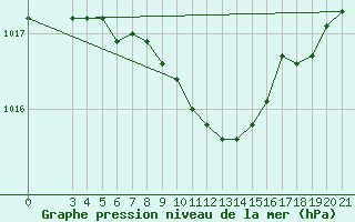 Courbe de la pression atmosphrique pour Bilogora