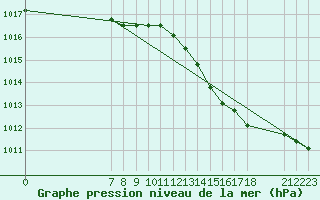 Courbe de la pression atmosphrique pour Jonzac (17)