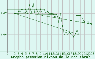 Courbe de la pression atmosphrique pour Braunschweig
