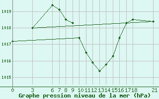 Courbe de la pression atmosphrique pour Cankiri