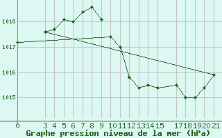 Courbe de la pression atmosphrique pour Knin