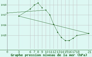 Courbe de la pression atmosphrique pour Ayvalik