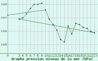 Courbe de la pression atmosphrique pour Famagusta Ammocho