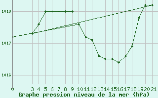 Courbe de la pression atmosphrique pour Ploce