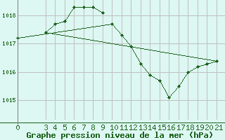 Courbe de la pression atmosphrique pour Bilogora