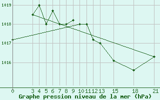 Courbe de la pression atmosphrique pour Mogilev